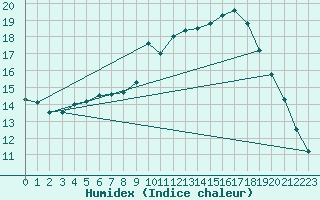 Courbe de l'humidex pour Corbas (69)