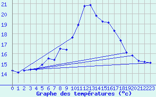 Courbe de tempratures pour Virtsu