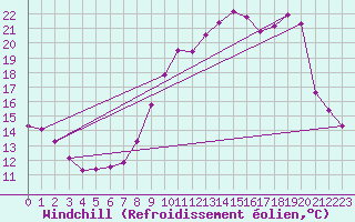 Courbe du refroidissement olien pour Christnach (Lu)