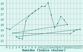 Courbe de l'humidex pour Machichaco Faro