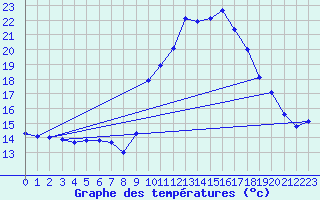 Courbe de tempratures pour Grasque (13)