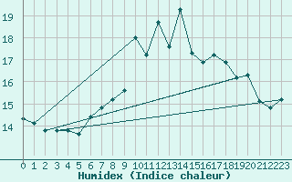 Courbe de l'humidex pour Matro (Sw)