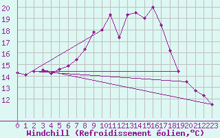 Courbe du refroidissement olien pour Waidhofen an der Ybbs