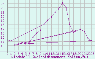 Courbe du refroidissement olien pour Chambry / Aix-Les-Bains (73)
