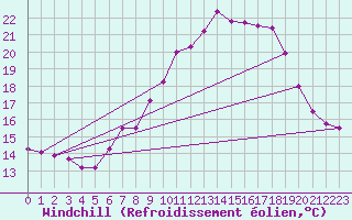 Courbe du refroidissement olien pour Kuemmersruck