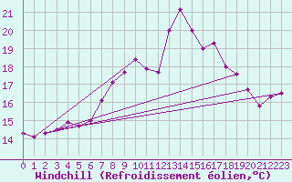 Courbe du refroidissement olien pour Warcop Range