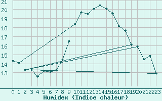 Courbe de l'humidex pour Locarno (Sw)