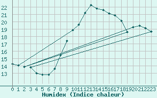 Courbe de l'humidex pour Capel Curig