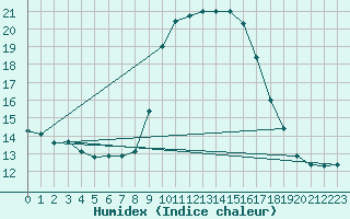 Courbe de l'humidex pour Solenzara - Base arienne (2B)