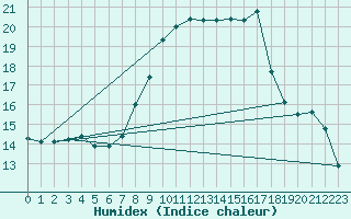 Courbe de l'humidex pour Hallau