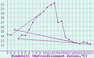 Courbe du refroidissement olien pour Ulrichen