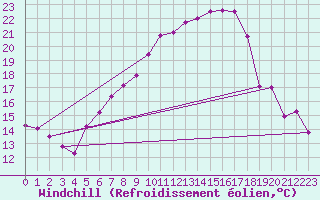 Courbe du refroidissement olien pour Chieming