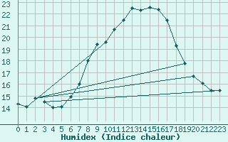 Courbe de l'humidex pour Osterfeld