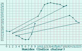 Courbe de l'humidex pour Montrodat (48)
