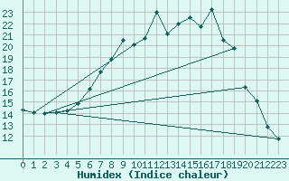 Courbe de l'humidex pour Feuchtwangen-Heilbronn
