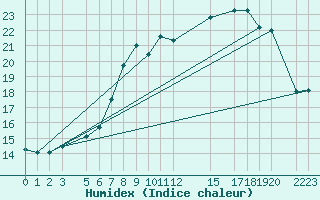 Courbe de l'humidex pour Sint Katelijne-waver (Be)