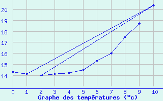 Courbe de tempratures pour Bergen / Florida