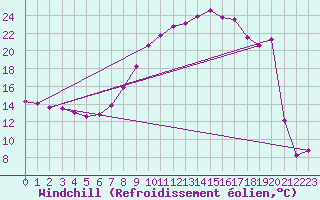 Courbe du refroidissement olien pour Bad Salzuflen