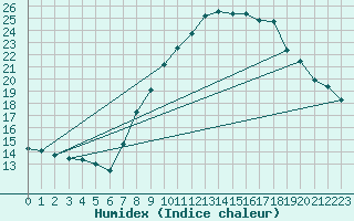 Courbe de l'humidex pour Manston (UK)