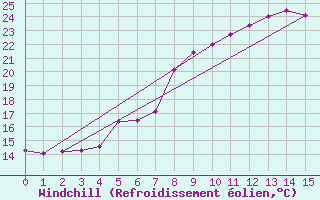Courbe du refroidissement olien pour Nordkoster