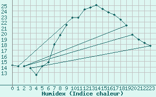 Courbe de l'humidex pour Geisenheim