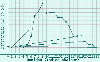 Courbe de l'humidex pour Istanbul Bolge
