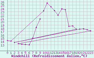 Courbe du refroidissement olien pour Elgoibar