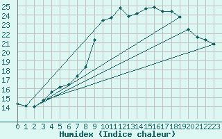 Courbe de l'humidex pour Dourbes (Be)