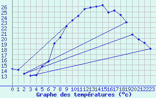 Courbe de tempratures pour Idar-Oberstein