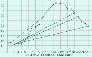 Courbe de l'humidex pour Kaisersbach-Cronhuette
