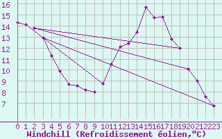 Courbe du refroidissement olien pour Kleine-Brogel (Be)