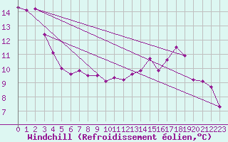 Courbe du refroidissement olien pour Tysofte