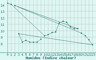 Courbe de l'humidex pour Sallles d'Aude (11)