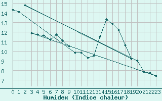 Courbe de l'humidex pour Loznica