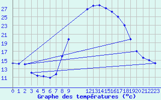 Courbe de tempratures pour Sotillo de la Adrada
