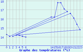 Courbe de tempratures pour Woluwe-Saint-Pierre (Be)