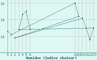 Courbe de l'humidex pour le bateau BATFR20