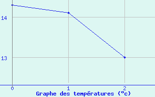 Courbe de tempratures pour Luz Saint Sauveur (65)