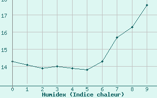 Courbe de l'humidex pour Buchen, Kr. Neckar-O