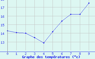 Courbe de tempratures pour Goldberg