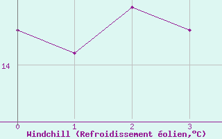 Courbe du refroidissement olien pour Waren