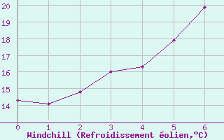 Courbe du refroidissement olien pour Sotkami Kuolaniemi