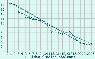 Courbe de l'humidex pour Reims-Prunay (51)