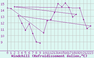 Courbe du refroidissement olien pour Ile Rousse (2B)