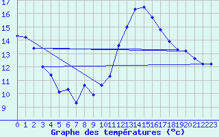 Courbe de tempratures pour Cabestany (66)