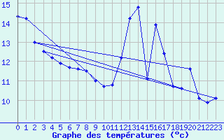 Courbe de tempratures pour Les Plans (34)