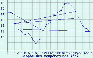 Courbe de tempratures pour Sgur-le-Chteau (19)