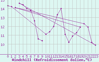 Courbe du refroidissement olien pour Lanvoc (29)