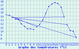 Courbe de tempratures pour Valleroy (54)