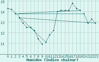 Courbe de l'humidex pour Pointe de Socoa (64)